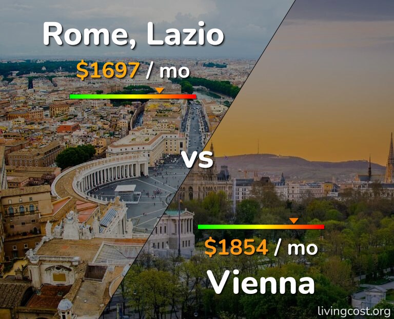 Cost of living in Rome vs Vienna infographic