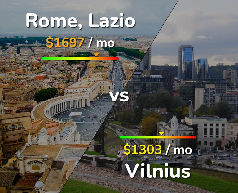 Cost of living in Rome vs Vilnius infographic