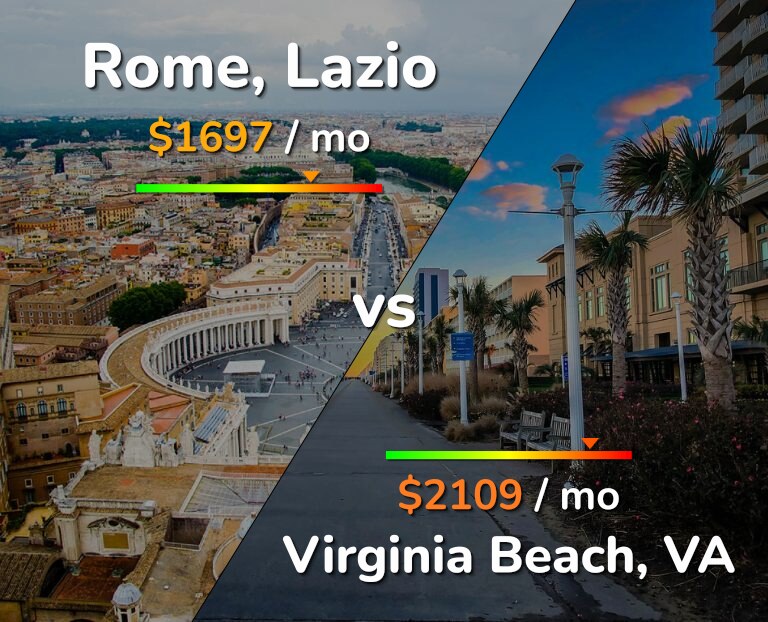Cost of living in Rome vs Virginia Beach infographic