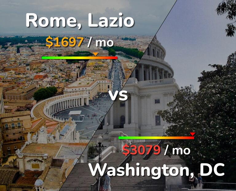 Cost of living in Rome vs Washington infographic