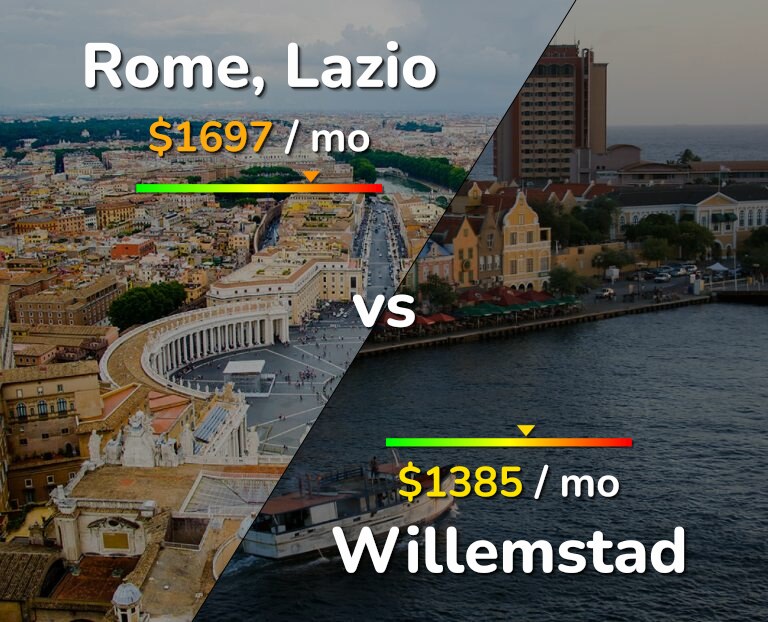 Cost of living in Rome vs Willemstad infographic