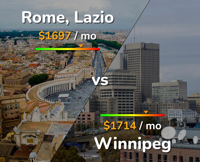 Cost of living in Rome vs Winnipeg infographic