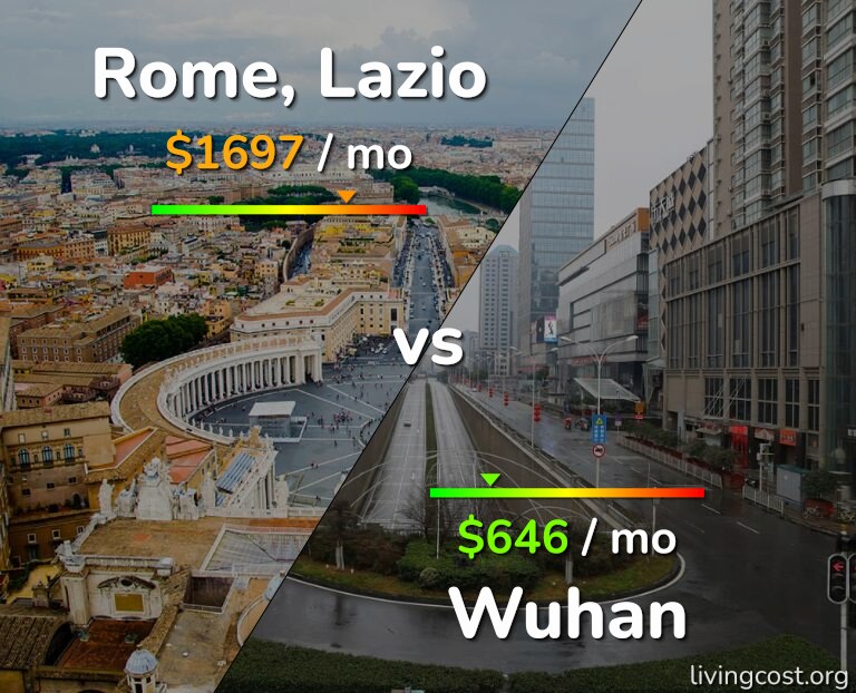 Cost of living in Rome vs Wuhan infographic