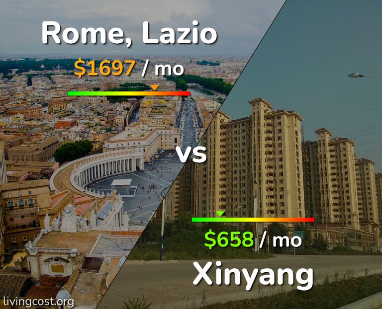 Cost of living in Rome vs Xinyang infographic