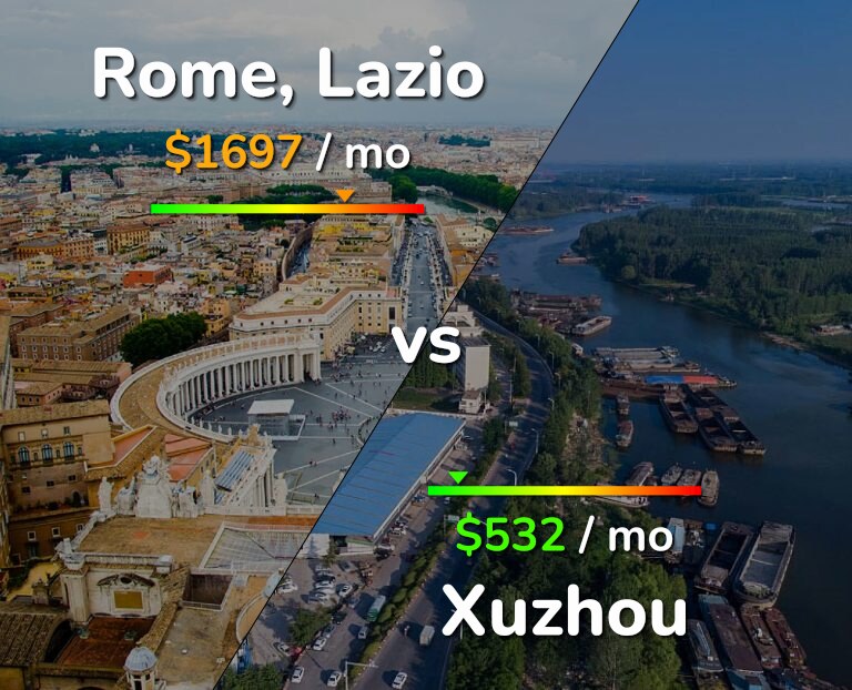 Cost of living in Rome vs Xuzhou infographic