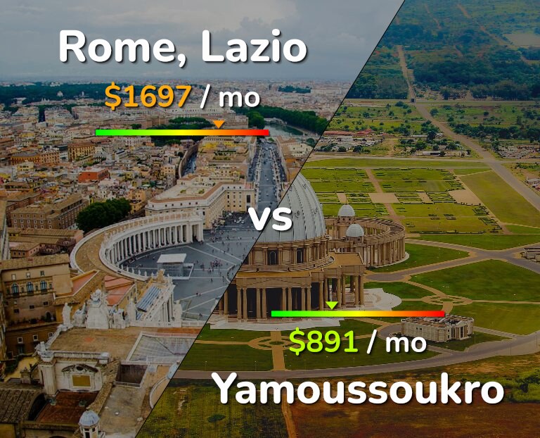 Cost of living in Rome vs Yamoussoukro infographic