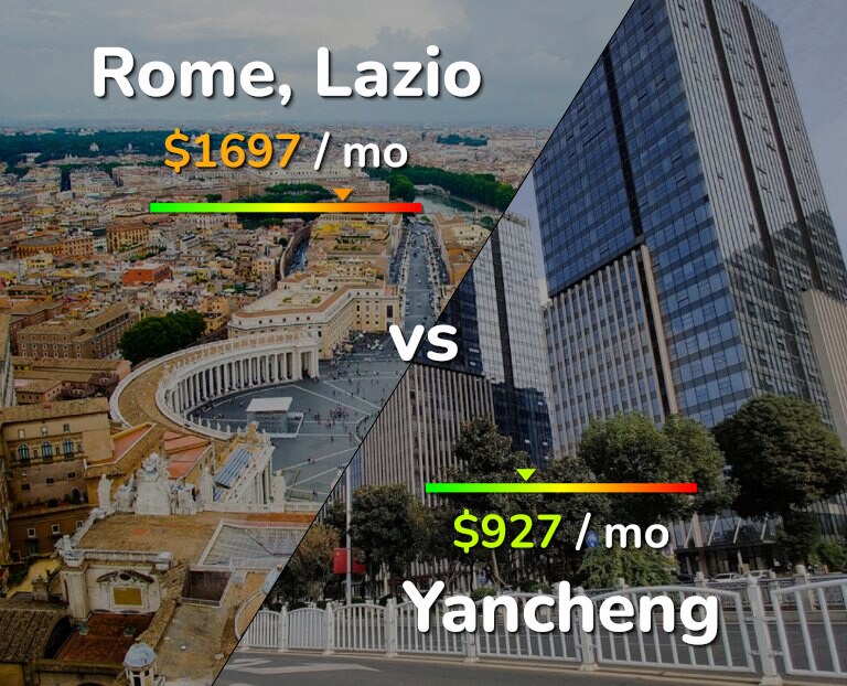 Cost of living in Rome vs Yancheng infographic
