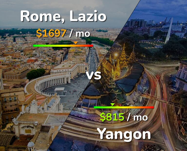 Cost of living in Rome vs Yangon infographic