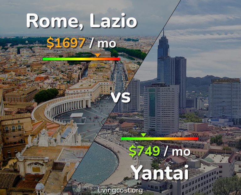 Cost of living in Rome vs Yantai infographic