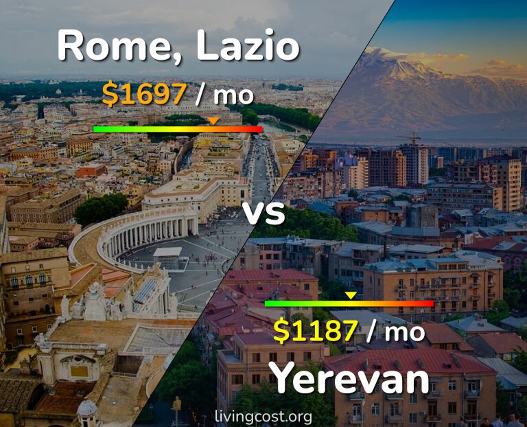 Cost of living in Rome vs Yerevan infographic