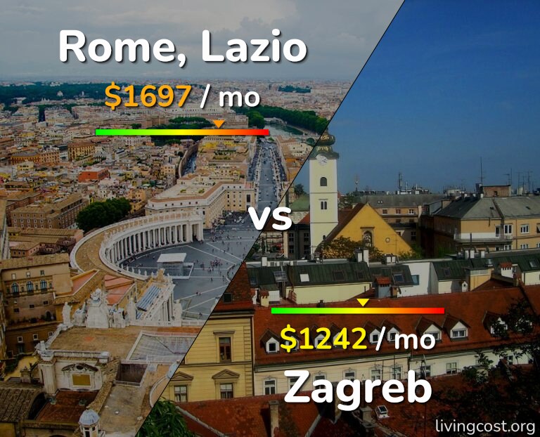 Cost of living in Rome vs Zagreb infographic