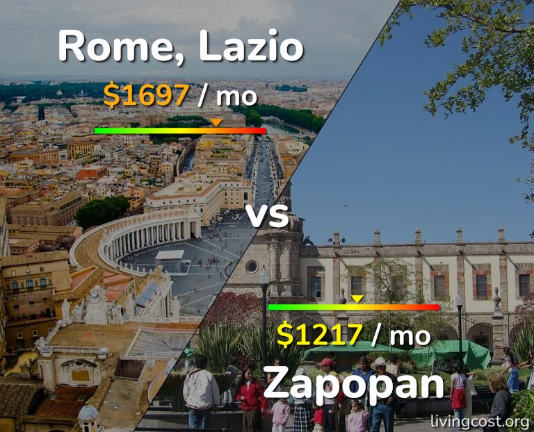 Cost of living in Rome vs Zapopan infographic