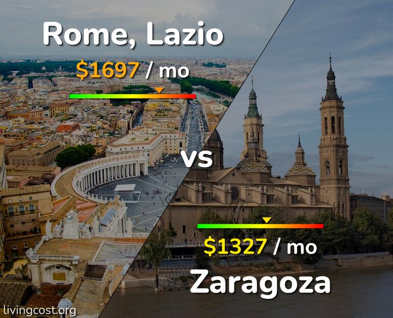 Cost of living in Rome vs Zaragoza infographic