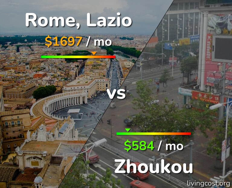 Cost of living in Rome vs Zhoukou infographic