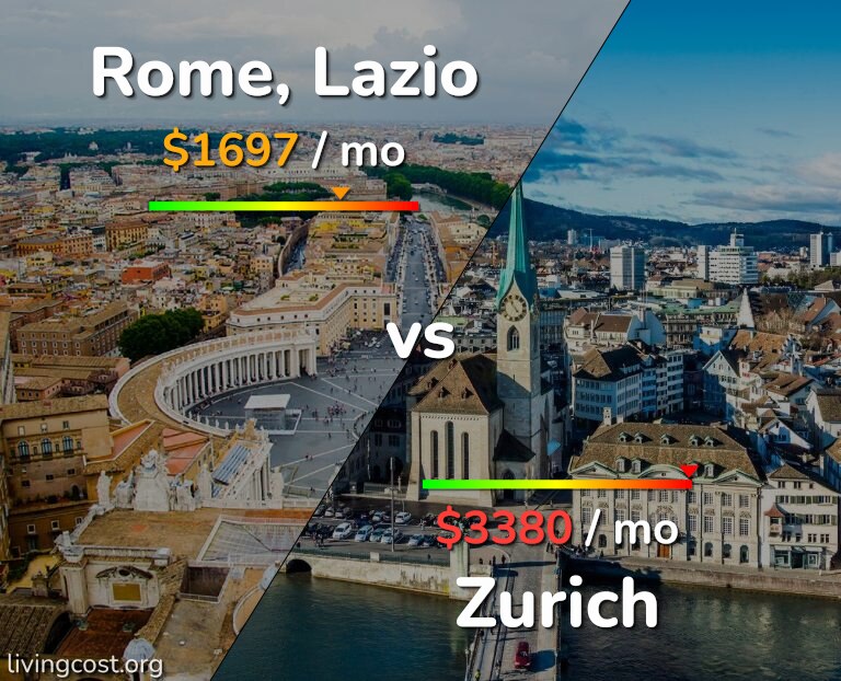 Cost of living in Rome vs Zurich infographic