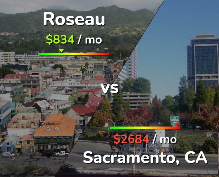 Cost of living in Roseau vs Sacramento infographic
