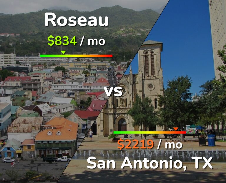 Cost of living in Roseau vs San Antonio infographic