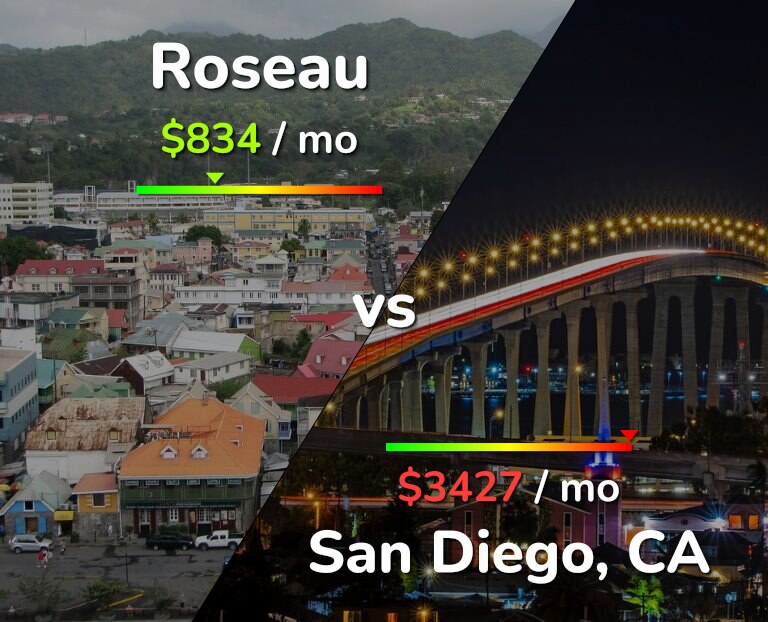 Cost of living in Roseau vs San Diego infographic