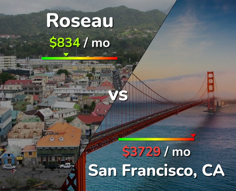 Cost of living in Roseau vs San Francisco infographic