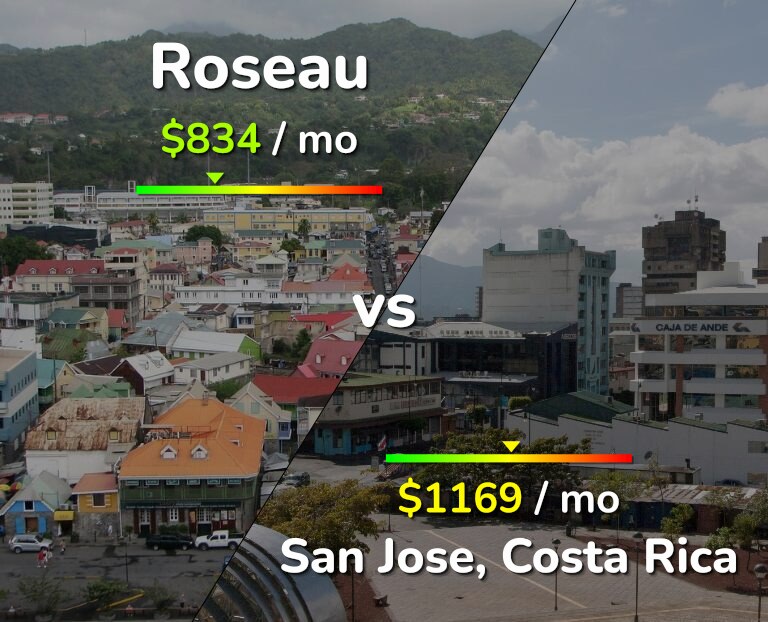 Cost of living in Roseau vs San Jose, Costa Rica infographic