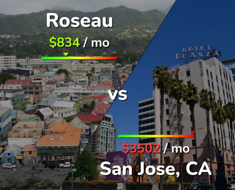Cost of living in Roseau vs San Jose, United States infographic