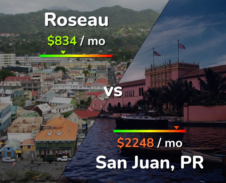 Cost of living in Roseau vs San Juan infographic