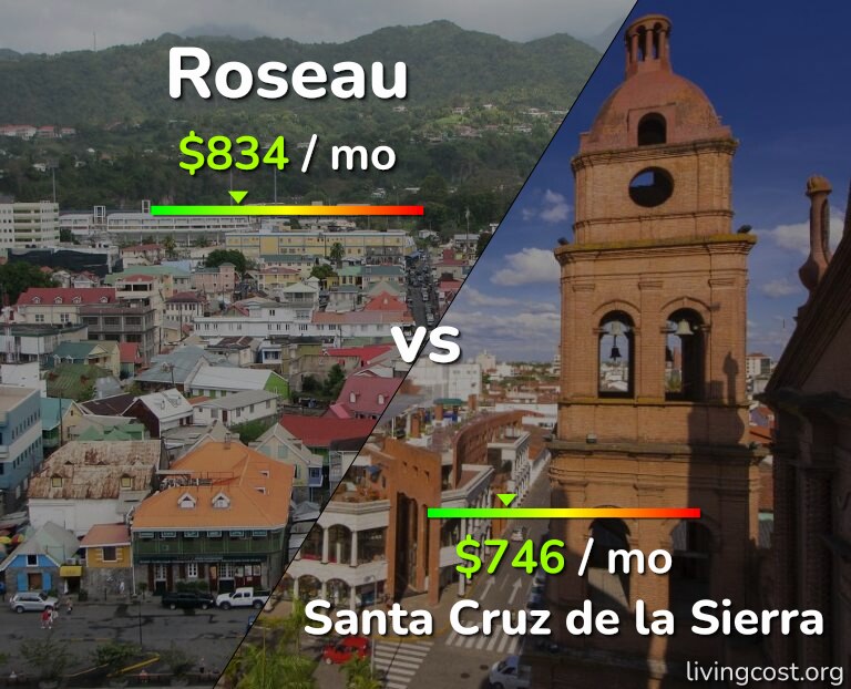 Cost of living in Roseau vs Santa Cruz de la Sierra infographic