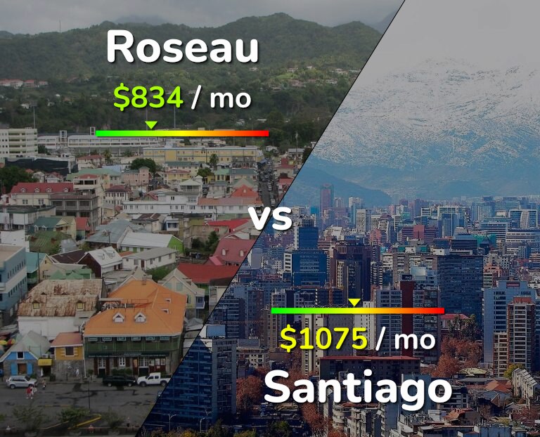 Cost of living in Roseau vs Santiago infographic