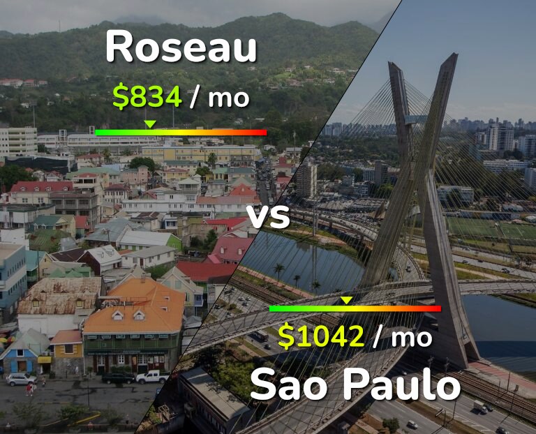 Cost of living in Roseau vs Sao Paulo infographic