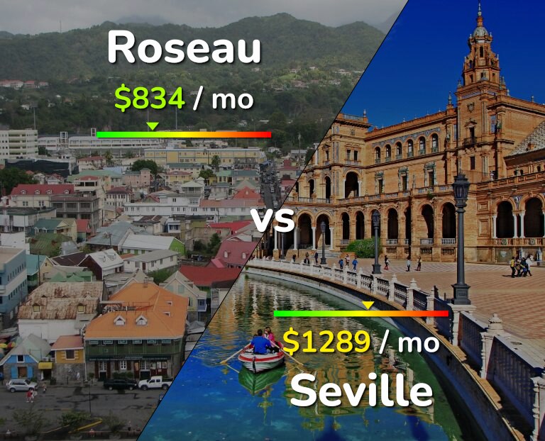 Cost of living in Roseau vs Seville infographic