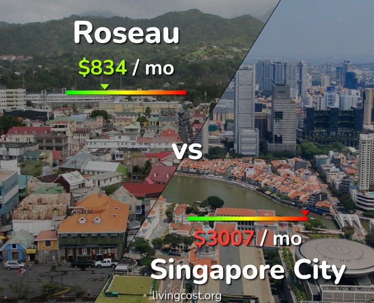 Cost of living in Roseau vs Singapore City infographic