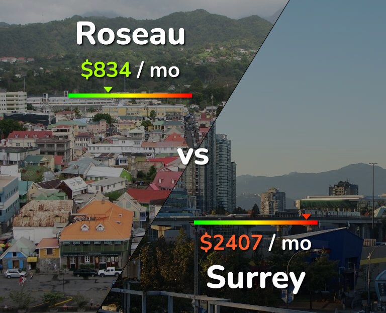 Cost of living in Roseau vs Surrey infographic