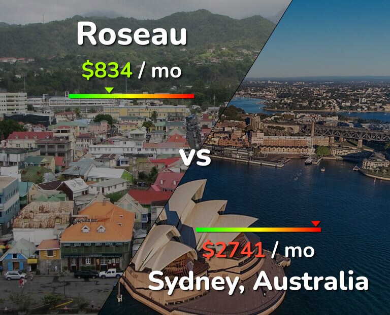Cost of living in Roseau vs Sydney infographic
