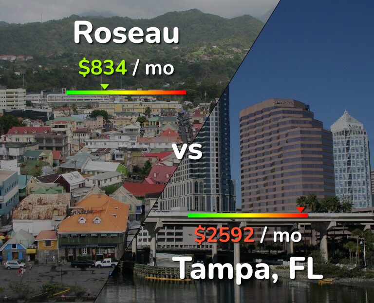 Cost of living in Roseau vs Tampa infographic