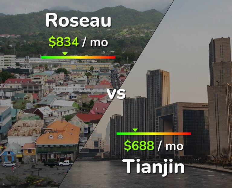 Cost of living in Roseau vs Tianjin infographic