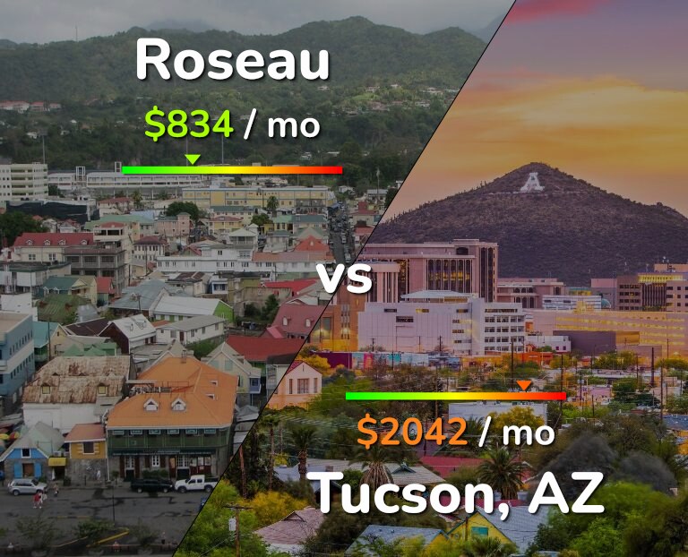 Cost of living in Roseau vs Tucson infographic