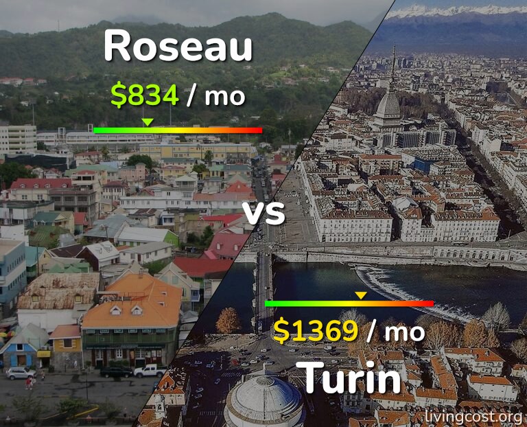 Cost of living in Roseau vs Turin infographic