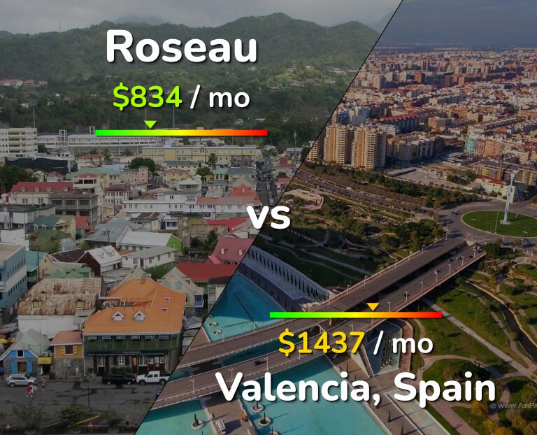 Cost of living in Roseau vs Valencia, Spain infographic