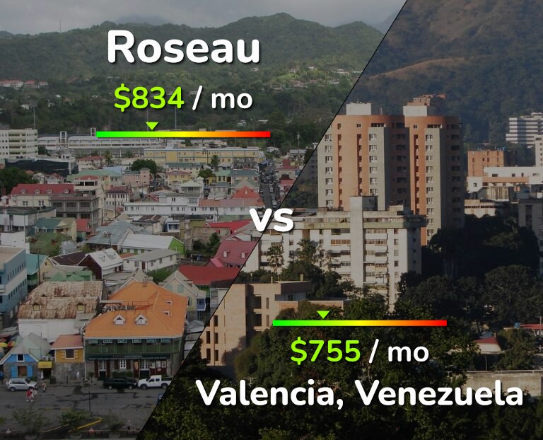 Cost of living in Roseau vs Valencia, Venezuela infographic