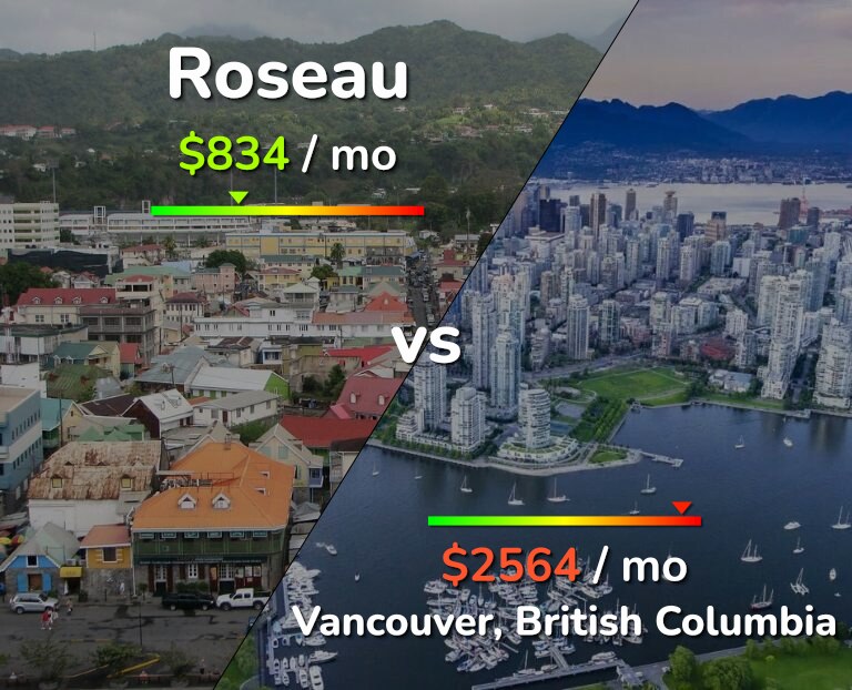 Cost of living in Roseau vs Vancouver infographic