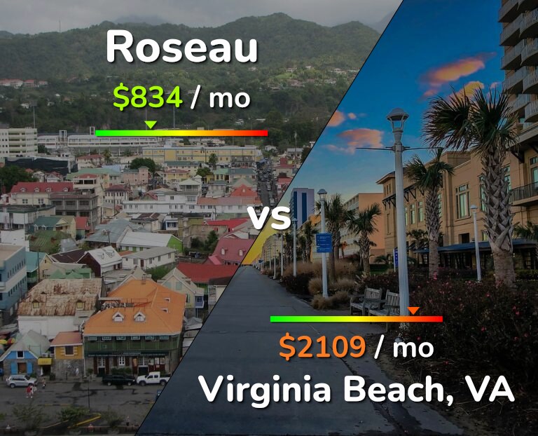 Cost of living in Roseau vs Virginia Beach infographic