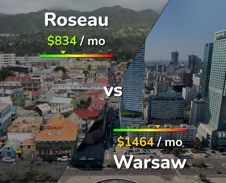 Cost of living in Roseau vs Warsaw infographic