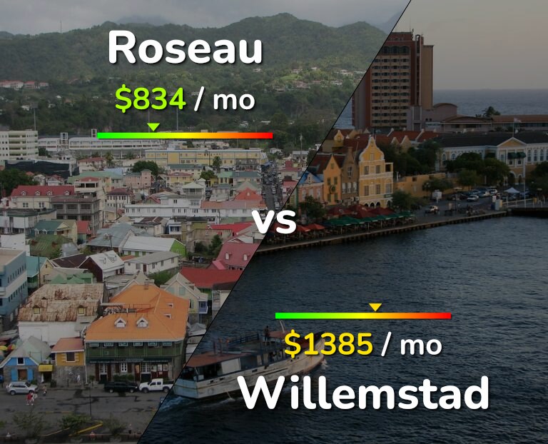 Cost of living in Roseau vs Willemstad infographic