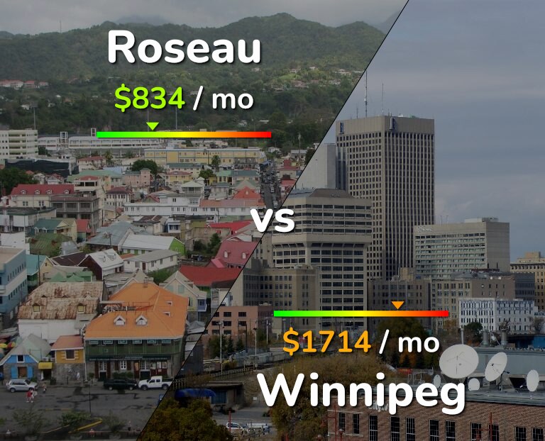 Cost of living in Roseau vs Winnipeg infographic