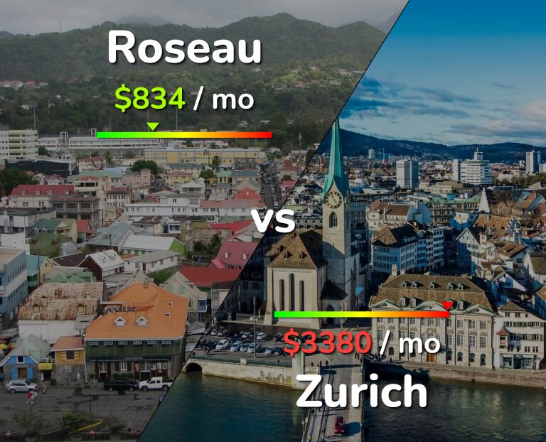 Cost of living in Roseau vs Zurich infographic