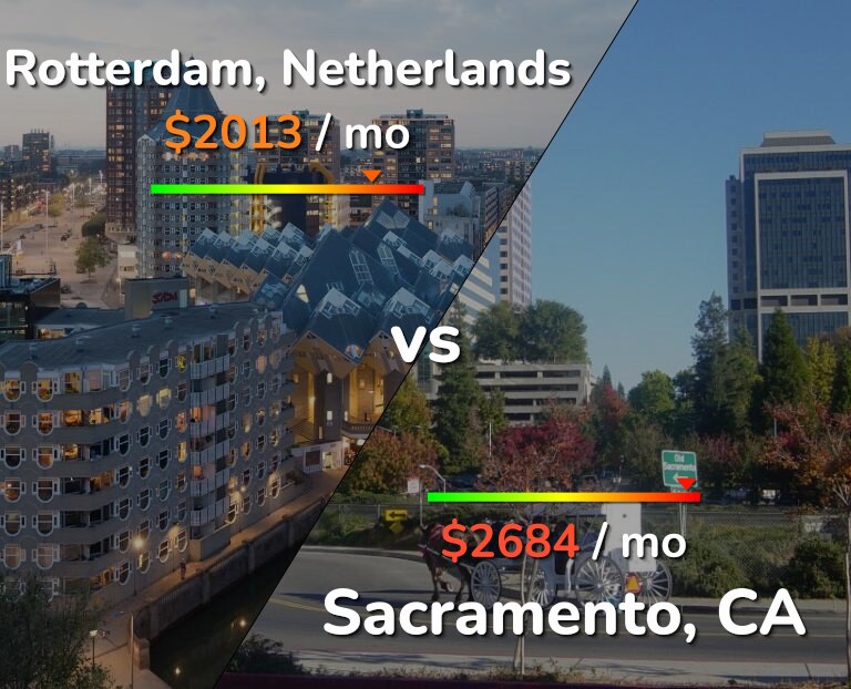 Cost of living in Rotterdam vs Sacramento infographic