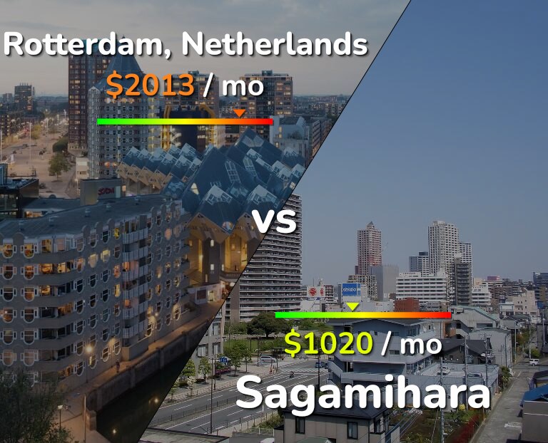 Cost of living in Rotterdam vs Sagamihara infographic