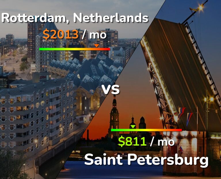 Cost of living in Rotterdam vs Saint Petersburg infographic