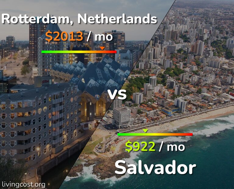 Cost of living in Rotterdam vs Salvador infographic