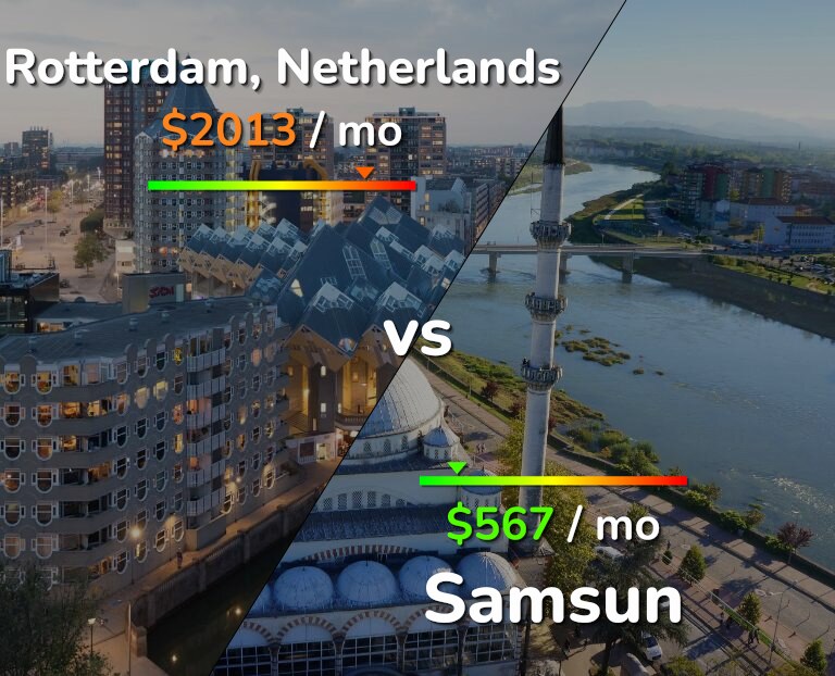 Cost of living in Rotterdam vs Samsun infographic